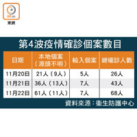 第4波疫情確診個案數目