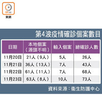 第4波疫情確診個案數目