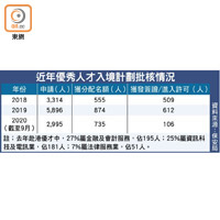 近年優秀人才入境計劃批核情況