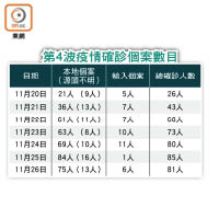 第4波疫情確診個案數目