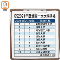 QS2021年亞洲區十大大學排名