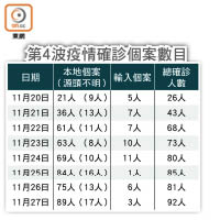 第4波疫情確診個案數目