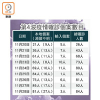 第4波疫情確診個案數目