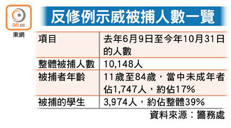 反修例示威被捕人數一覽