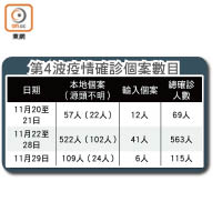 第4波疫情確診個案數目