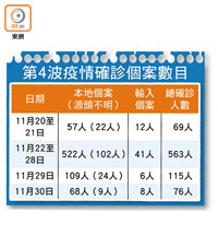 第4波疫情確診個案數目