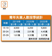 青年失業人數按季統計