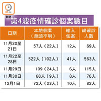 第4波疫情確診個案數目