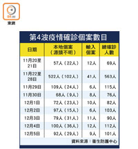 第4波疫情確診個案數目