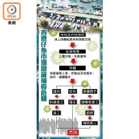 香港仔魚市場潛藏播疫危機