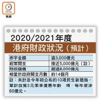 2020/2021年度港府財政狀況（預計）
