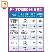 第4波疫情確診個案數目