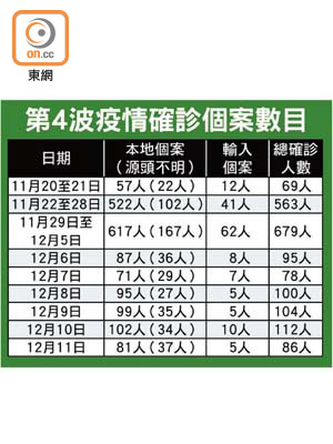 第4波疫情確診個案數目