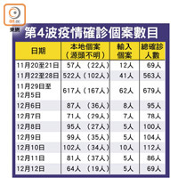 第4波疫情確診個案數目