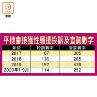 平機會接獲性騷擾投訴及查詢數字