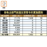 各執法部門就違反禁聚令的實施罰則