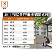 2014年起公屋平均輪候時間超過3年