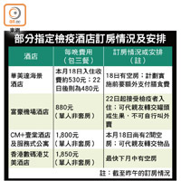 部分指定檢疫酒店訂房情況及安排