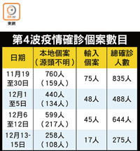 第4波疫情確診個案數目