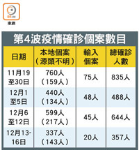 第4波疫情確診個案數目