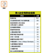 第4波疫情群組個案