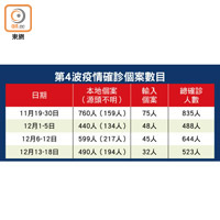 第4波疫情確診個案數目