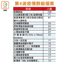 第4波疫情群組個案