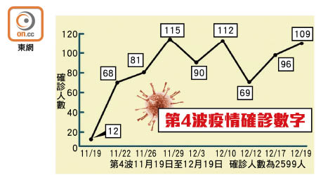 第4波疫情確診數字