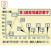 第3波疫情確診數字