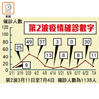 第2波疫情確診數字