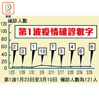 第1波疫情確診數字