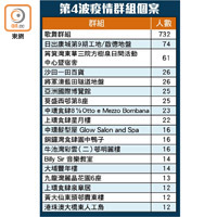 第4波疫情群組個案