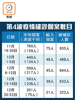 第4波疫情確診個案數目