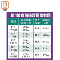 第4波疫情確診個案數目