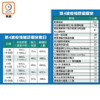 第4波疫情確診個案數目