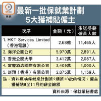 最新一批保就業計劃5大獲補貼僱主