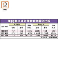 頭10個月社交媒體罪案數字比較