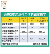 過去3年涉及性工作的罪案數字