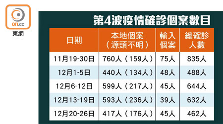 第4波疫情確診個案數目