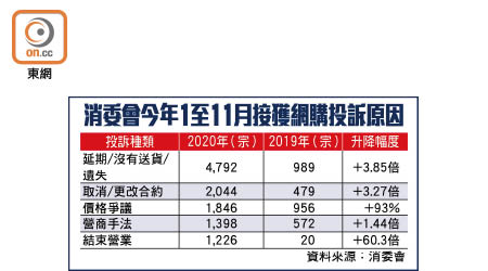 消委會今年1至11月接獲網購投訴原因