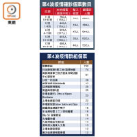 第4波疫情確診個案數目