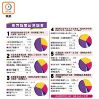 東方報業民意調查