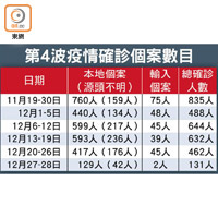 第4波疫情確診個案數目