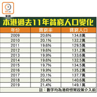 本港過去11年貧窮人口變化