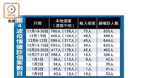 第4波疫情確診個案數目