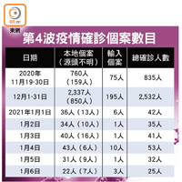 第4波疫情確診個案數目