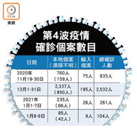 第4波疫情確診個案數目