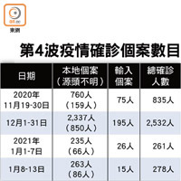 第4波疫情確診個案數目