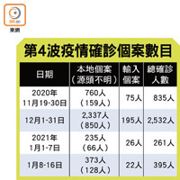 第4波疫情確診個案數目