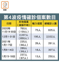 第4波疫情確診個案數目